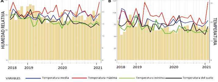 Valores promedio de temperatura, humedad relativa, coeficiente de