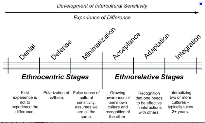Modelo de Desarrollo de la Sensitividad Intercultural. Fuente: Bennett... |  Download Scientific Diagram